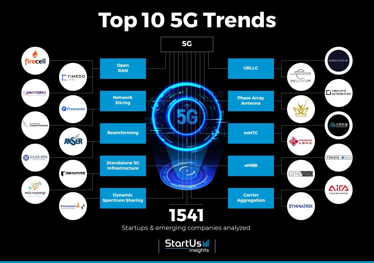 5G Trending